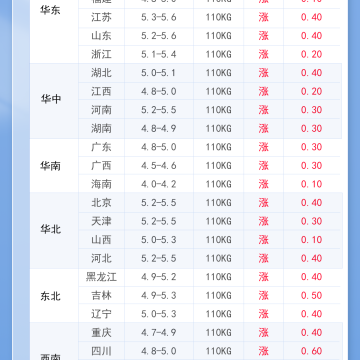 2026年4月25日 明日最新豬價！